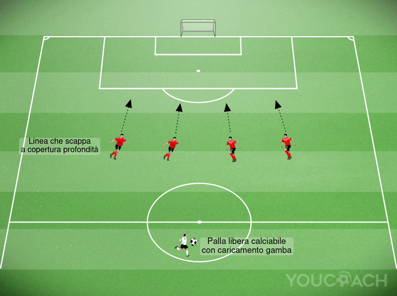La Lettura Difensiva nel Calcio Moderno: oltre Palla Libera e Palla Coperta