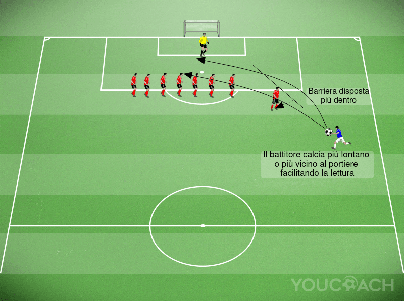 Palla Inattiva: Difendere le Punizioni Laterali nel Calcio Moderno